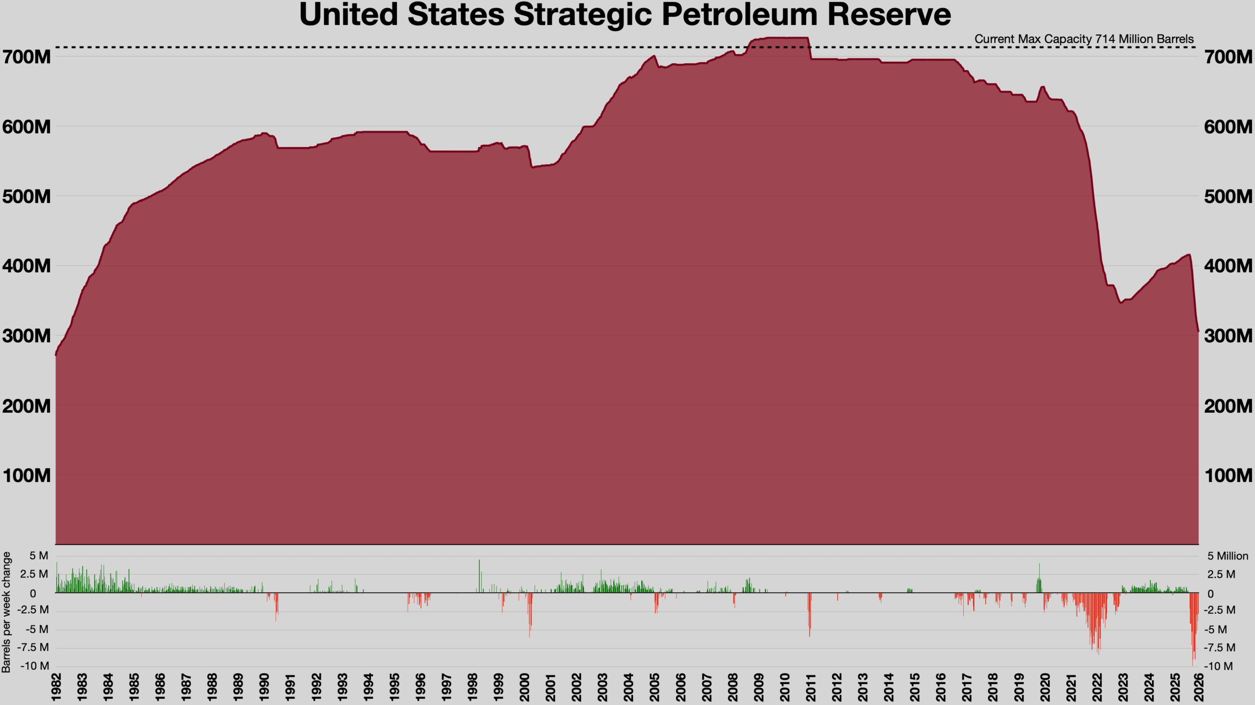 America’s Oil Reserve Is at a 40-Year Low. The Barrels Are Not the Point